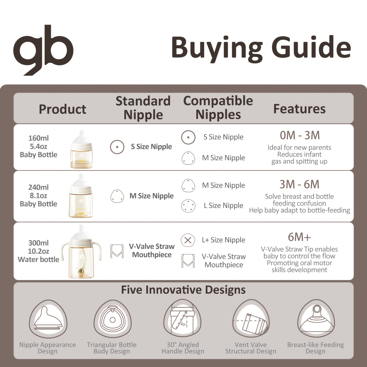 gb PPSU Baby Bottles 3 Sizes, Award-Winning PPSU-Liquid Separation Tech | 7FB Breast-like Nipple & V-Valve Straw | No Spit-Up, BPA-Free (5.41floz+8.12floz+10.14floz) for 0.0-39.37ft,  Vvalve Design, Breastfeeding Moms