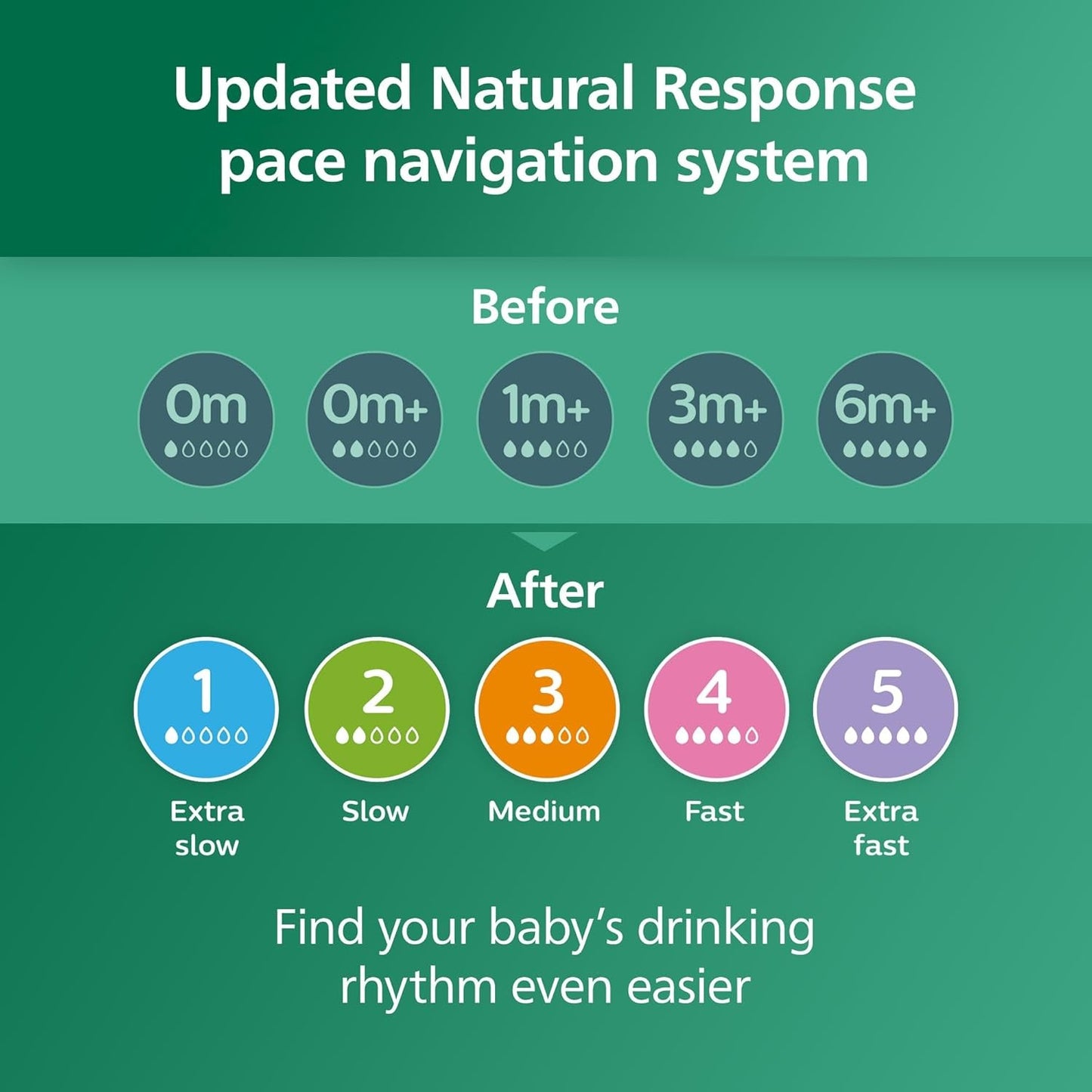 Philips Natural Baby Bottles with Natural Response Nipples Medium Flow