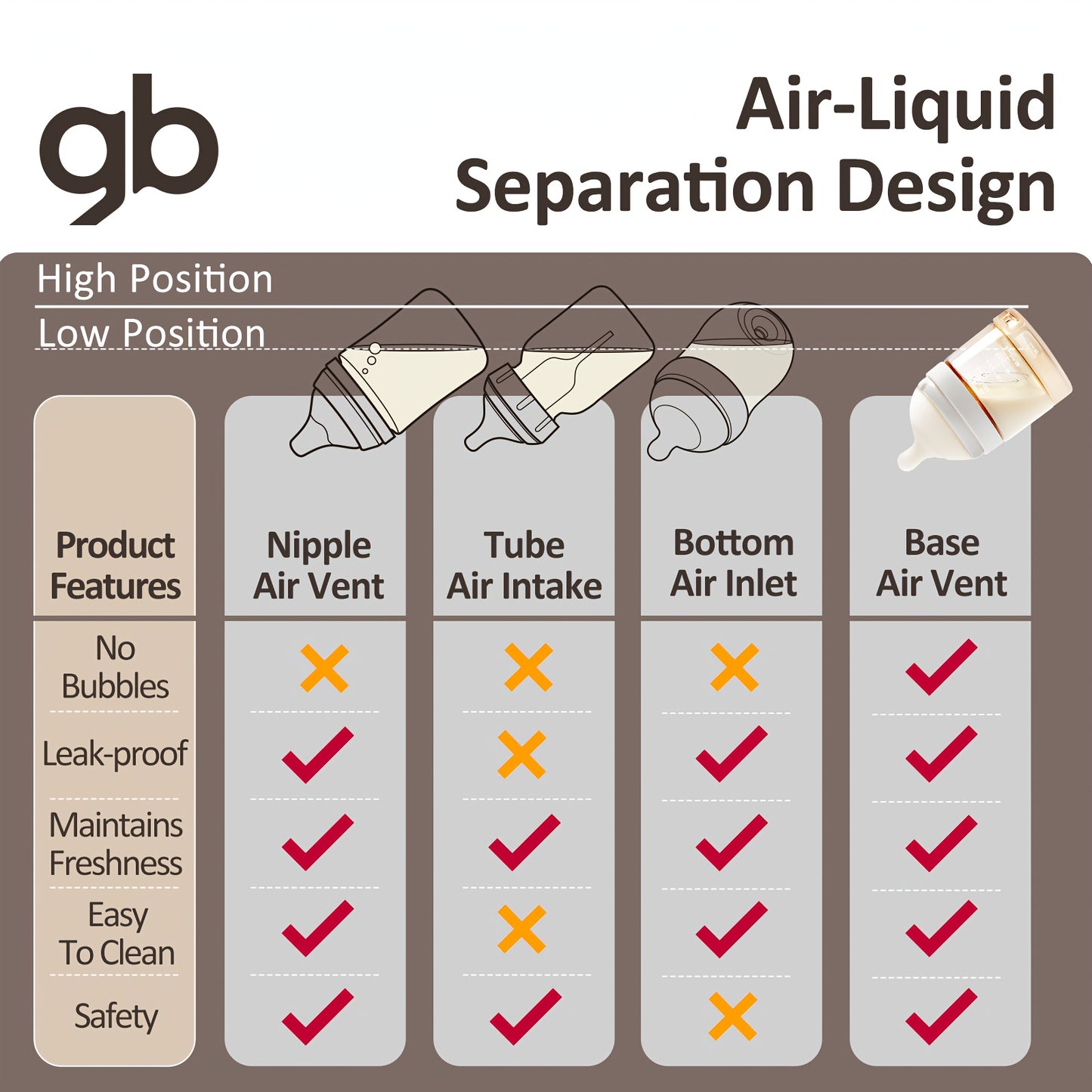 gb PPSU Baby Bottles 3 Sizes, Award-Winning PPSU-Liquid Separation Tech | 7FB Breast-like Nipple & V-Valve Straw | No Spit-Up, BPA-Free (5.41floz+8.12floz+10.14floz) for 0.0-39.37ft,  Vvalve Design, Breastfeeding Moms